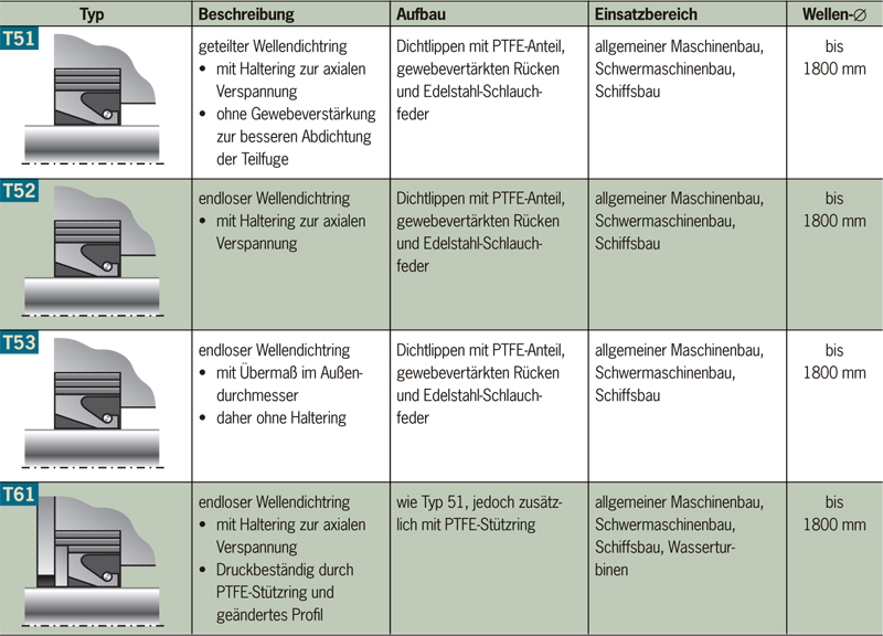 wellendichtring-tabelle